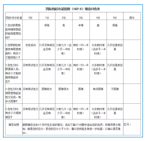 咸阳正规男科医院：这么多年轻人早早的患上了“阳痿”？(图1)